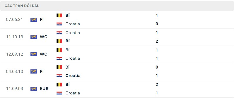 Lịch sử đối đầu Croatia vs Bỉ