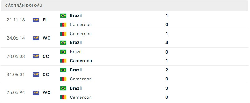 Lịch sử đối đầu Cameroon vs Brazil
