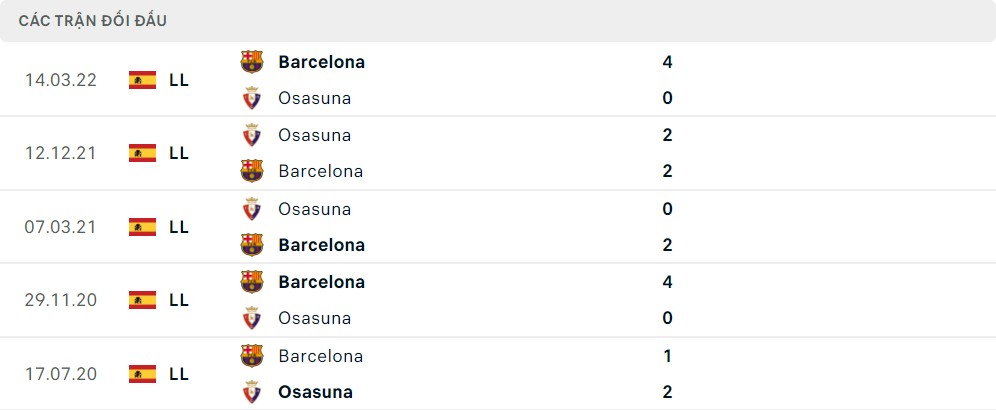 Lịch sử đối đầu Osasuna vs Barcelona