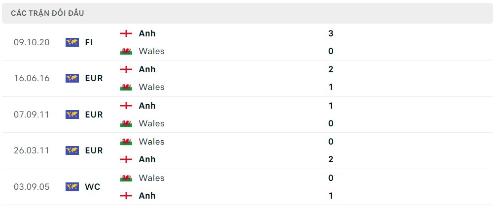 Lịch sử đối đầu Wales vs Anh