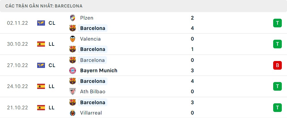 Phong độ Barcelona 