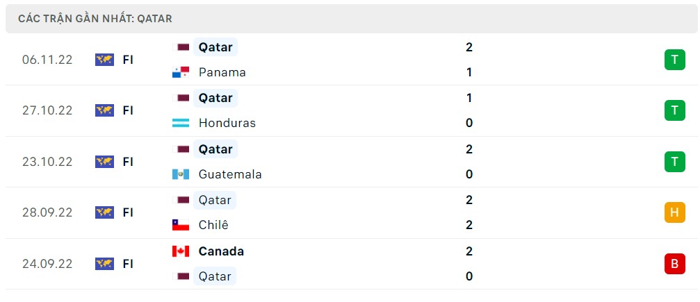 Phong độ Qatar 