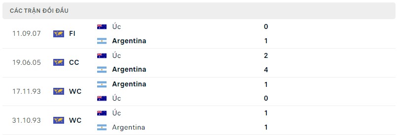 Lịch sử đối đầu Argentina vs Australia 