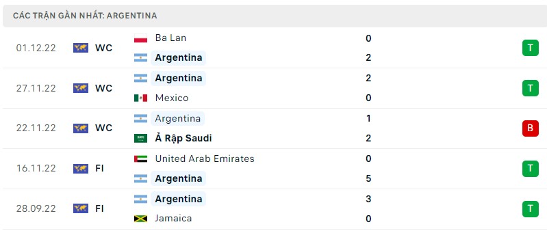 Phong độ Argentina 