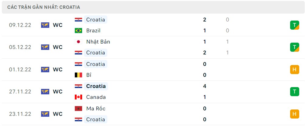 Tình hình Croatia trước trận