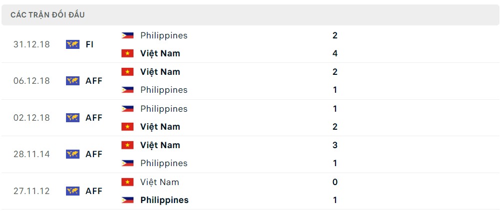 Lịch sử đối đầu Việt Nam vs Philippines
