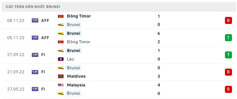 Tình hình Brunei trước trận