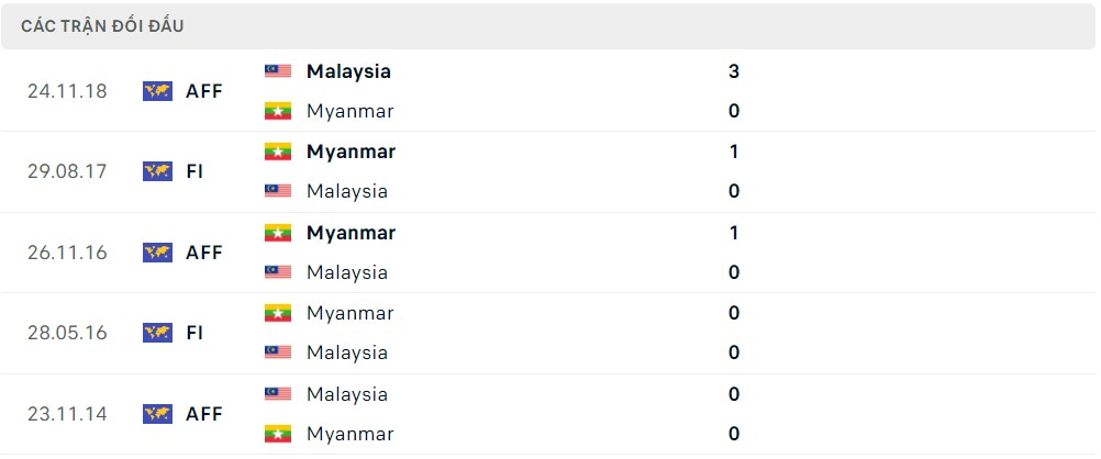 Lịch sử đối đầu Myanmar vs Malaysia