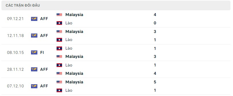 Lịch sử đối đầu Malaysia vs Lào