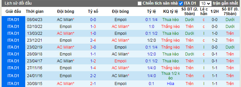 Lịch sử đối đầu Empoli vs AC Milan