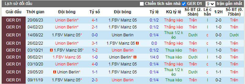 Lịch sử đối đầu Mainz vs Union Berlin
