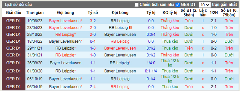 Lịch sử đối đầu RB Leipzig vs Leverkusen