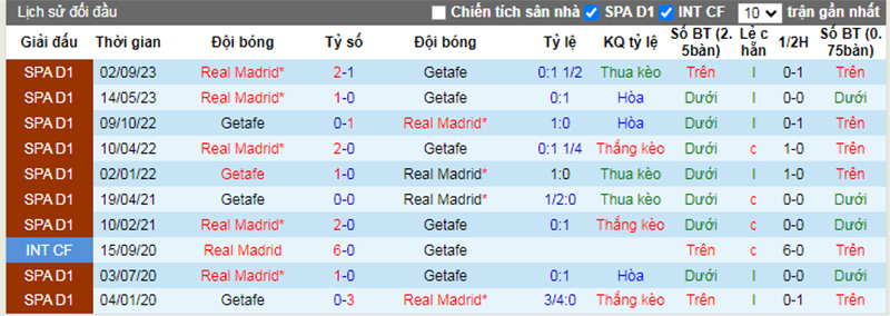 Lịch sử đối đầu Getafe vs Real Madrid