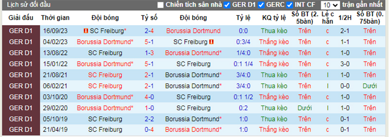 Lịch sử đối đầu Dortmund vs Freiburg