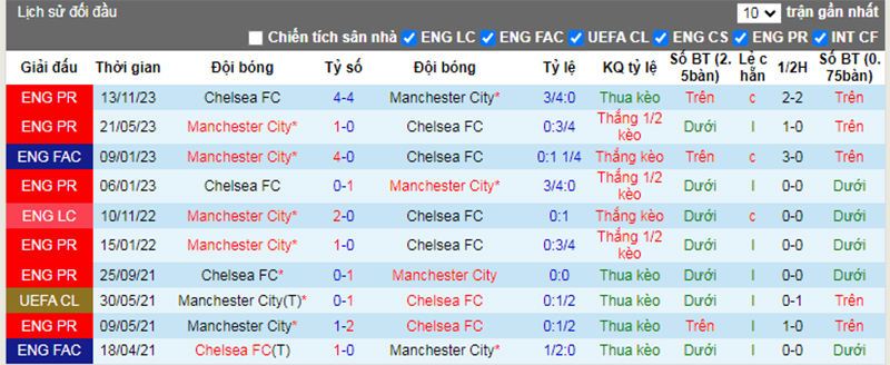 Lịch sử đối đầu Man City vs Chelsea