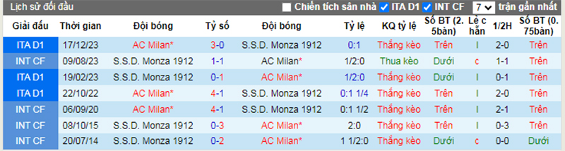 Lịch sử đối đầu Monza vs AC Milan