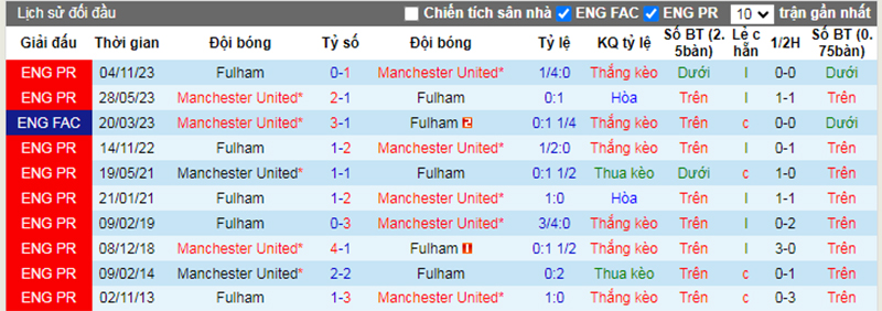 Lịch sử đối đầu Man Utd vs Fulham