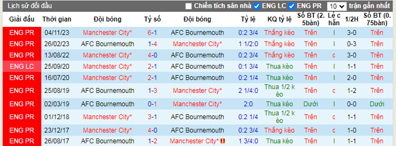 Lịch sử đối đầu Bournemouth vs Man City