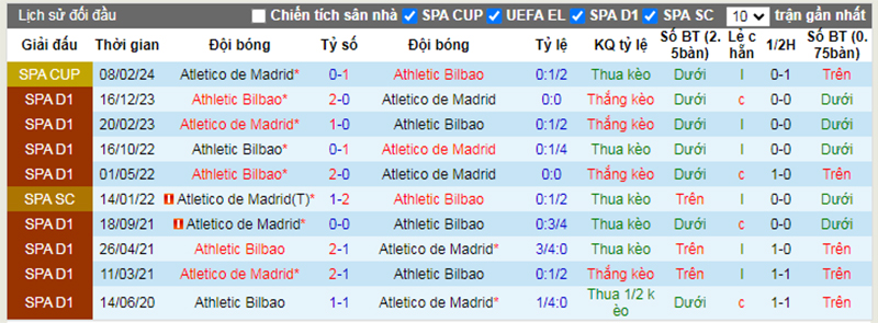 Lịch sử đối đầu Ath Bilbao vs Atl Madrid
