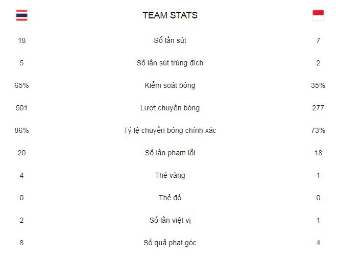 Kết quả Thái Lan vs Indonesia, “Voi Chiến” đăng quang AFF Cup 2020