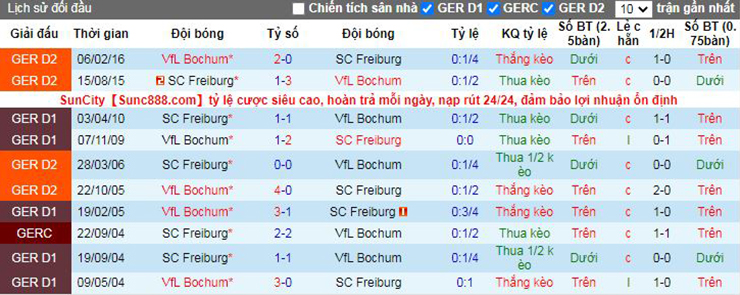 Nhận định soi kèo Bochum vs Freiburg