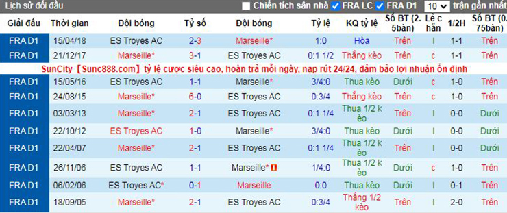 Nhận định soi kèo Marseille vs Troyes