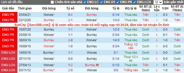 Nhận định soi kèo Wolves vs Burnley