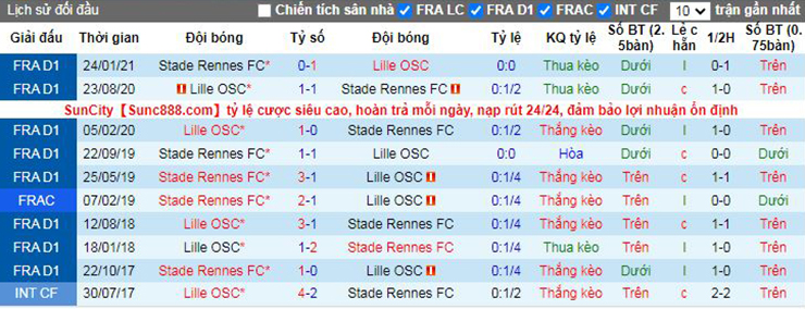 Nhận định soi kèo Rennes vs Lille