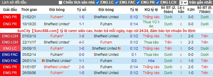 Nhận định soi kèo Fulham vs Sheffield Utd