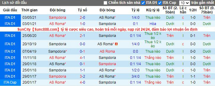 Nhận định soi kèo AS Roma vs Sampdoria