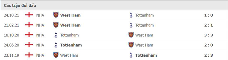 Nhận định soi kèo Tottenham vs West Ham