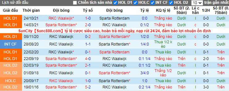 Nhận định soi kèo Sparta Rotterdam vs Waalwijk