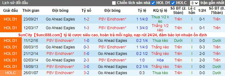 Nhận định soi kèo PSV Eindhoven vs Go Ahead Eagles, 03h00 ngày 24/12/2021