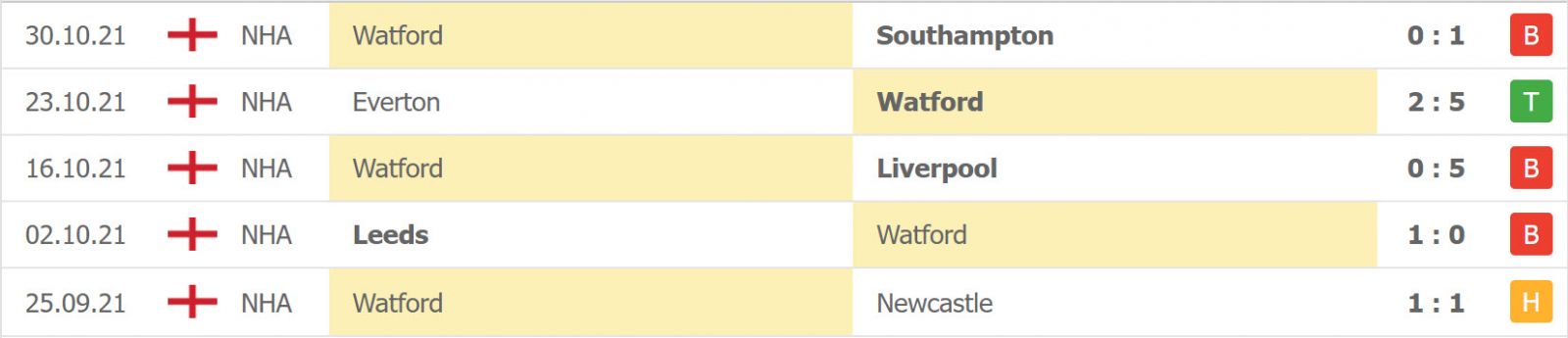 Phong độ gần đây của Watford