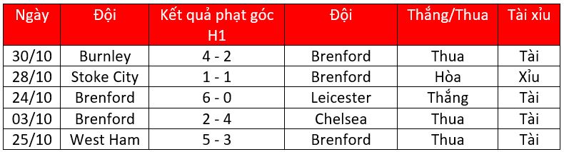 Soi kèo phạt góc Brentford vs Norwich