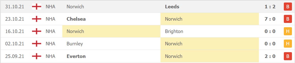 Phong độ gần đây của Norwich
