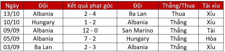 Thống kê phạt góc của Albania