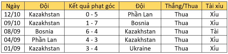 Thống kê phạt góc của Kazakhstan