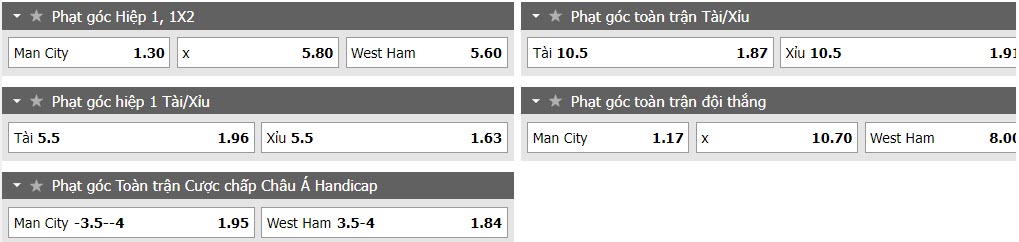 Soi kèo phạt góc Man City vs West Ham ngày 28/11