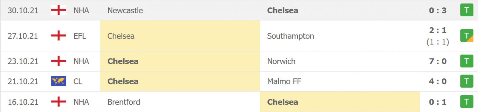 Phong độ gần đây của Chelsea