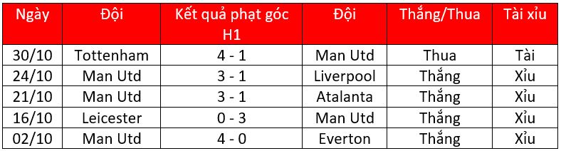 Soi kèo phạt góc Man Utd vs Man City