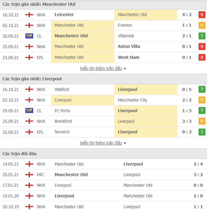 Phong độ của 2 đội Man Utd vs Liverpool