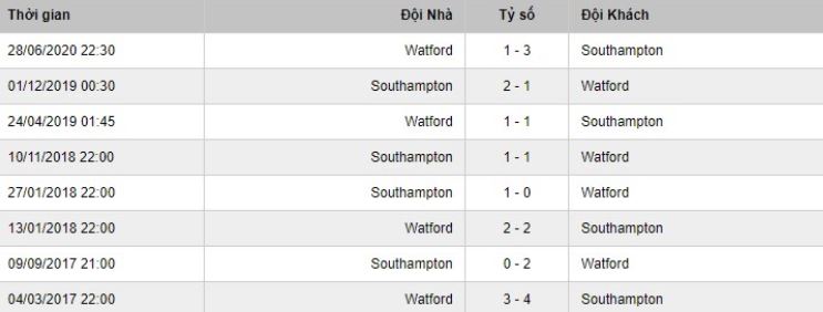 Thành tích đối đầu 2 đội Watford vs Southampton