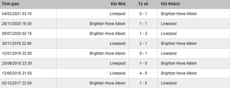 Thành tích đối đầu Liverpool vs Brighton