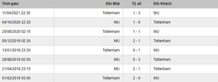 Thành tích đối đầu của 2 đội Tottenham vs Man Utd