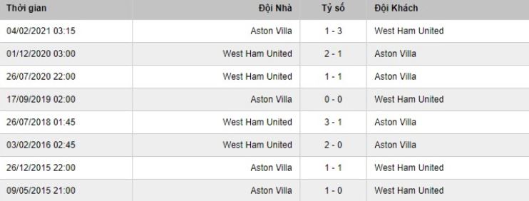 Soi kèo phạt góc Aston Villa vs West Ham
