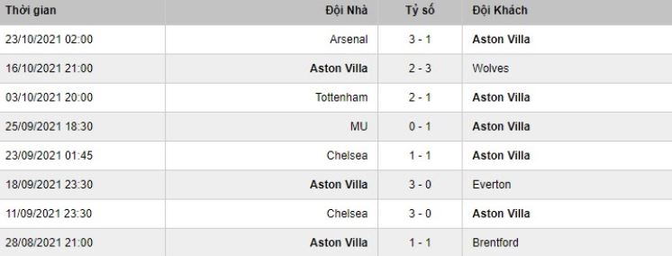 Soi kèo phạt góc Aston Villa vs West Ham