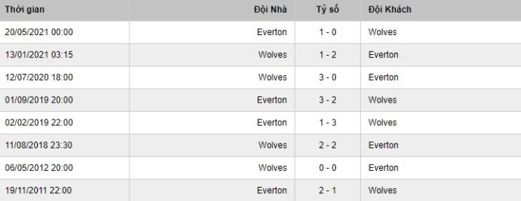 Soi kèo phạt góc Wolves vs Everton