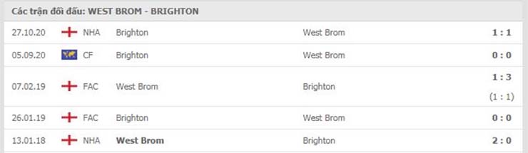 Phong độ thi đấu West Brom vs Brighton