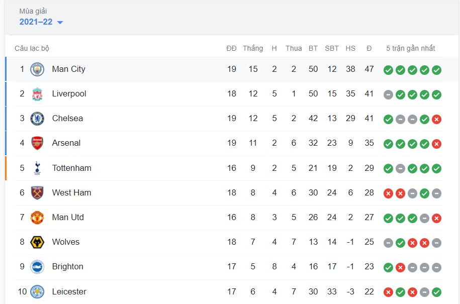 Tottenham xếp ở vị trí thứ 5
